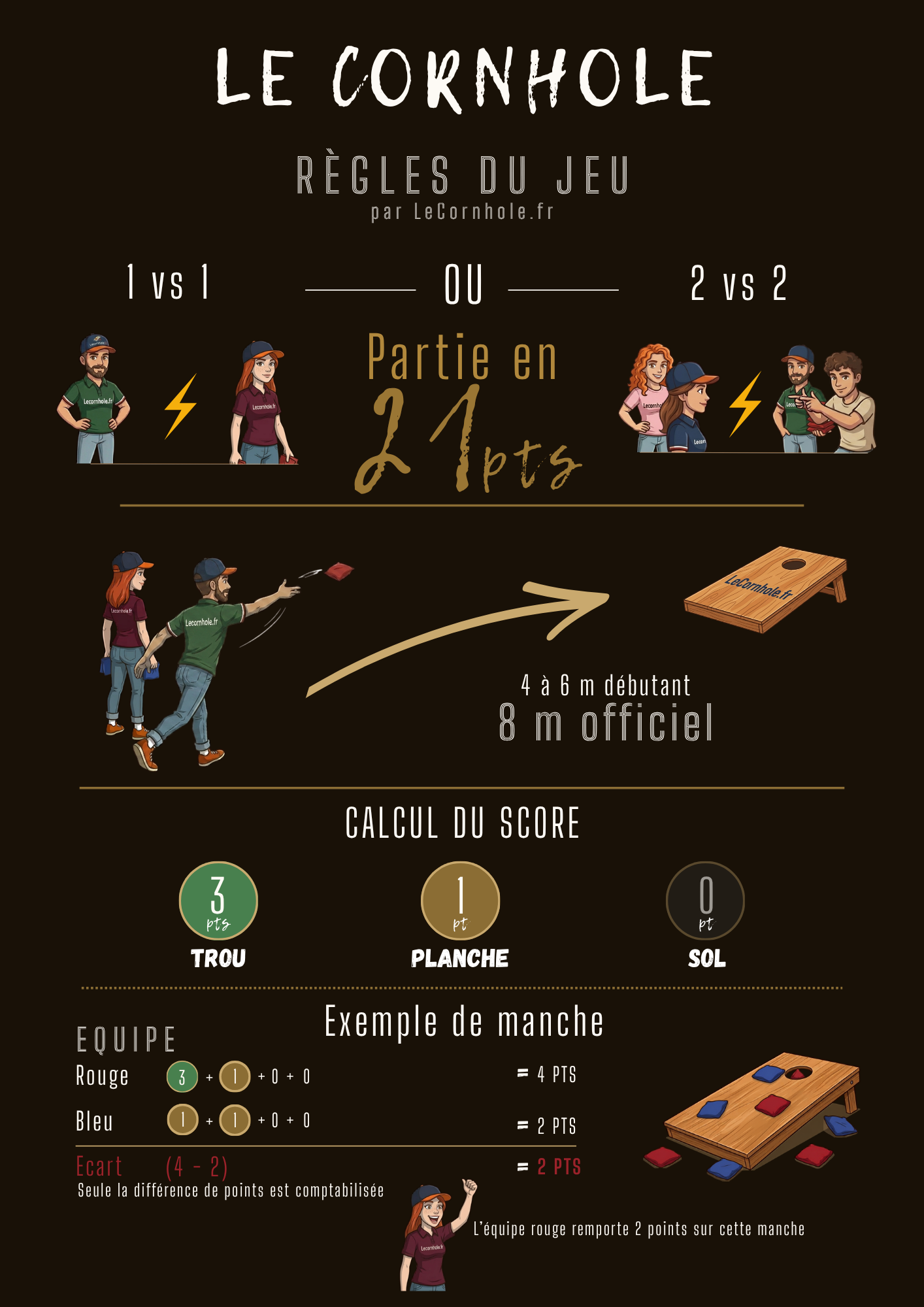 Infographie des règles du cornhole — Le Cornhole Français